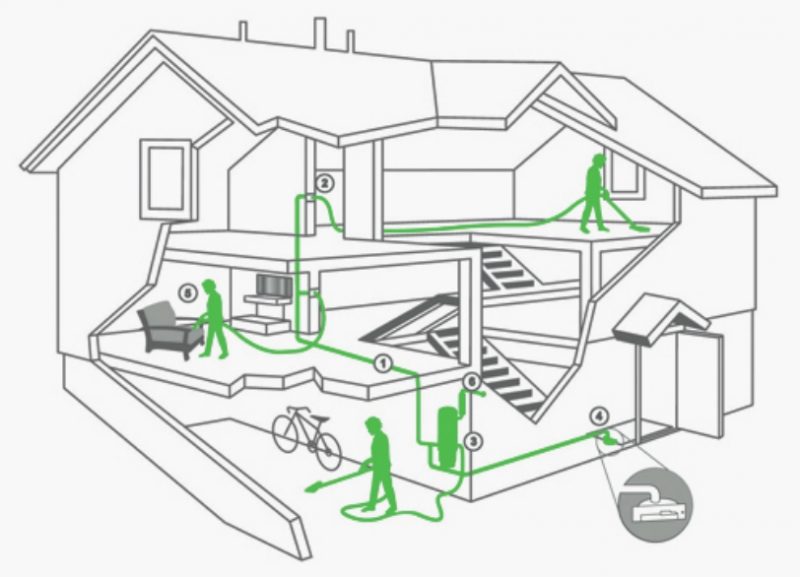 How does a SMART Central Vacuum Work?